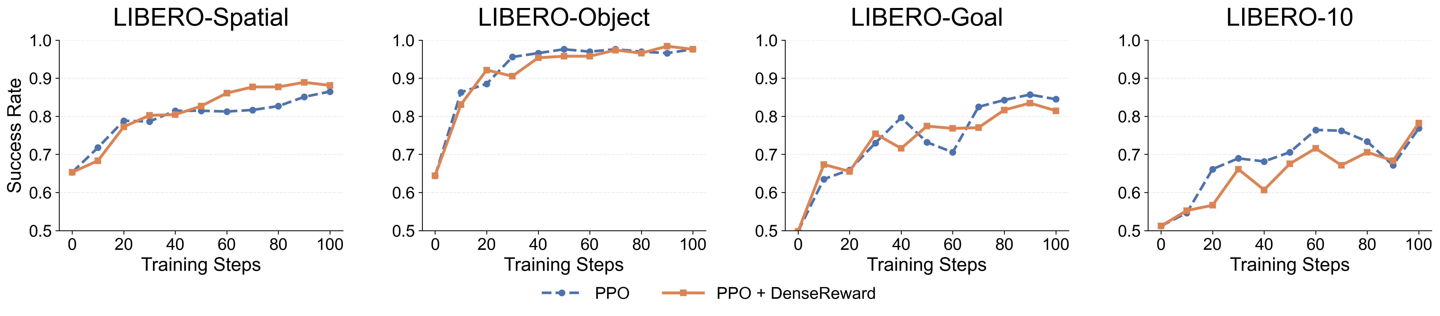 PPO fine-tuning success rates with and without DenseReward on four LIBERO suites