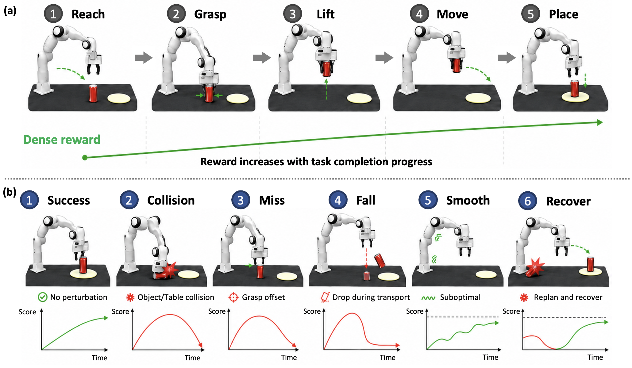 Automated data generation with five manipulation phases and failure synthesis via targeted perturbations