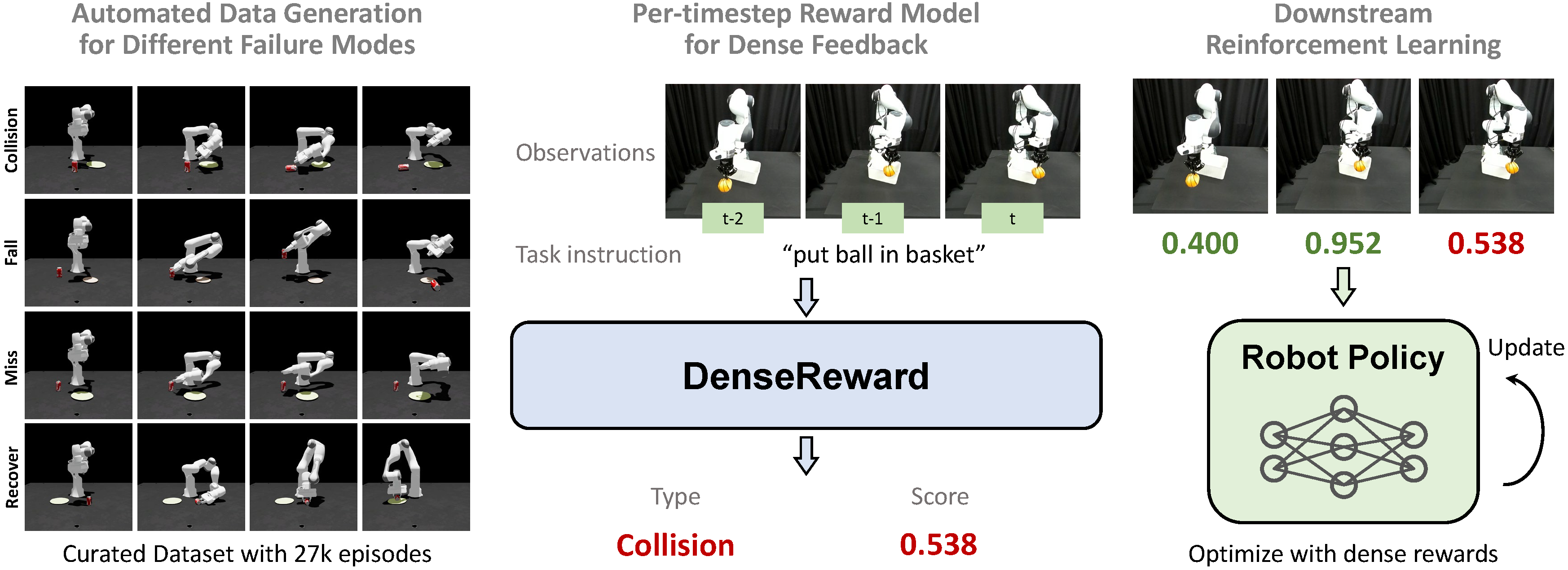 DenseReward overview: automated failure data generation, per-timestep reward model, and downstream reinforcement learning