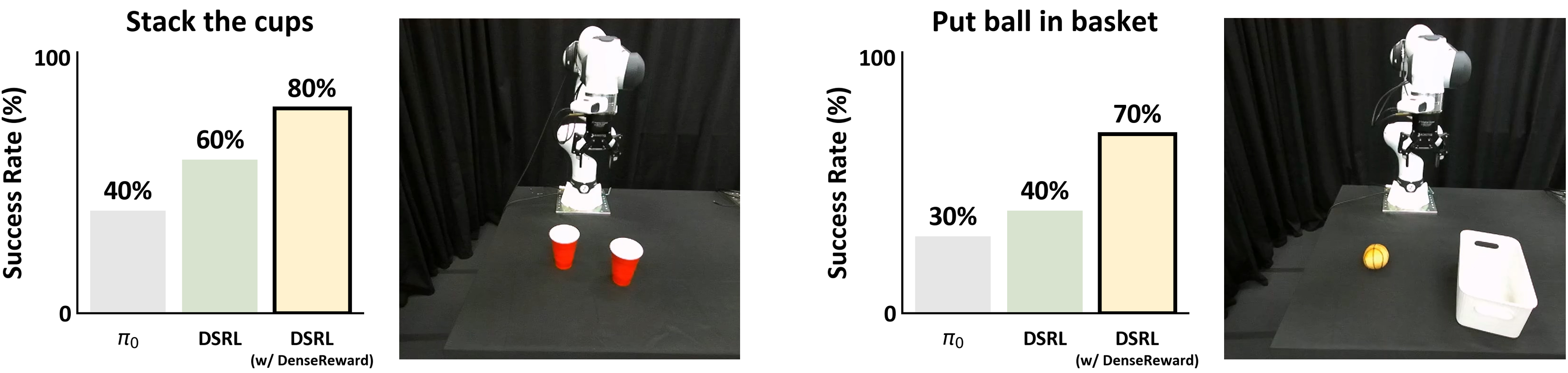 Real-world DSRL experiments on stack the cups and put ball in basket