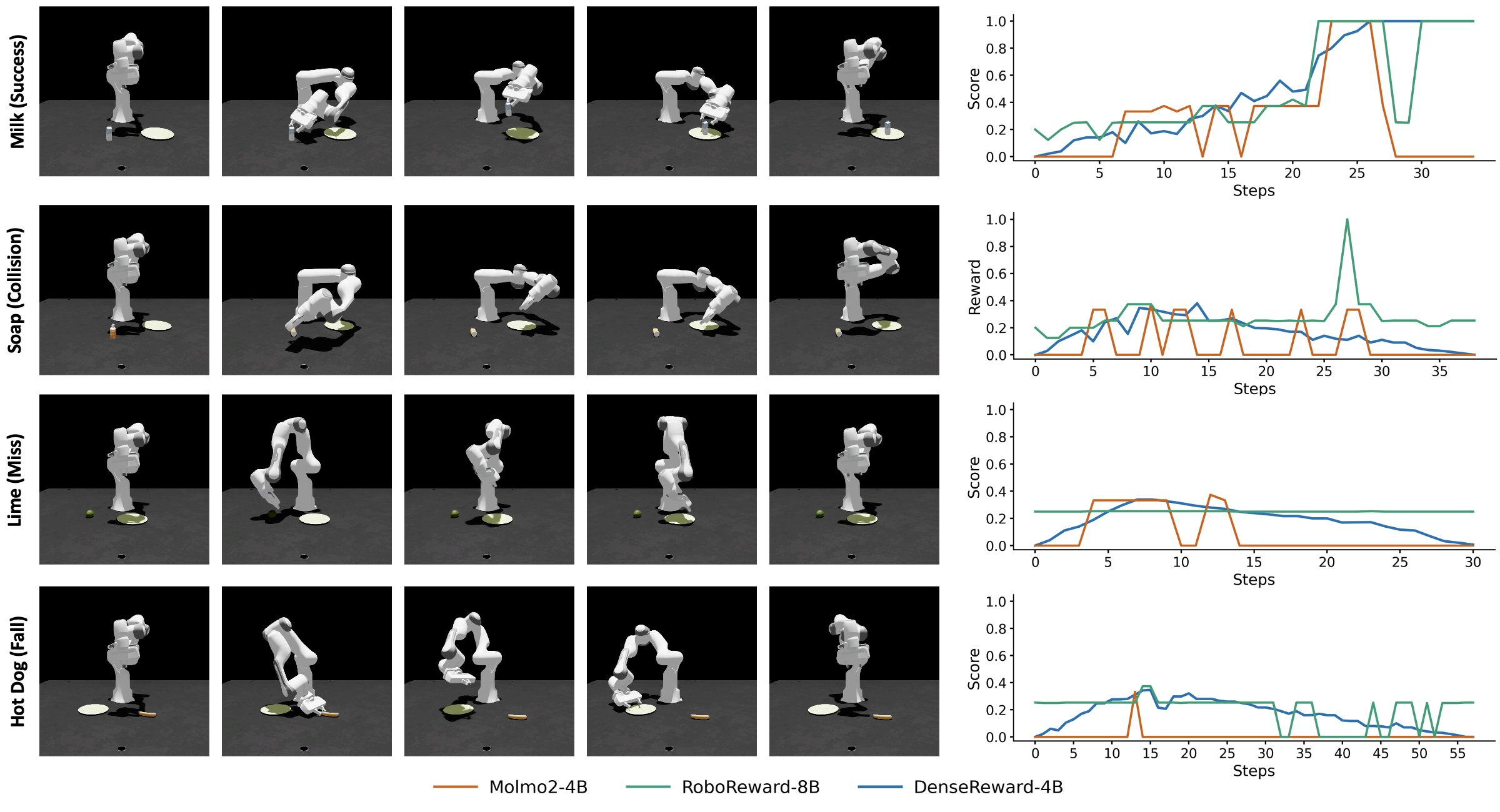 Qualitative comparison of dense reward prediction against Molmo2 and RoboReward